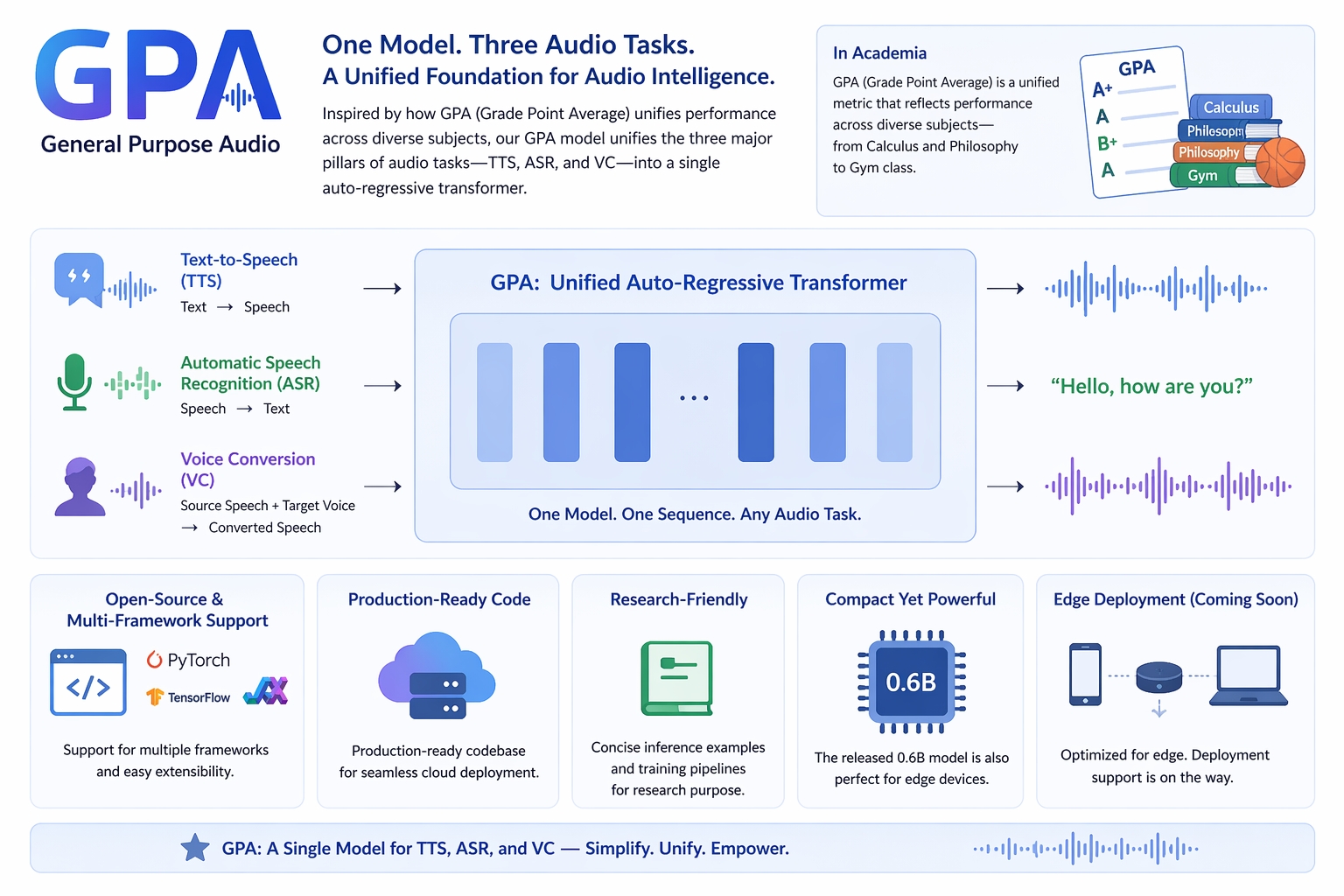 https://github.com/AutoArk/GPA/blob/HEAD/GPA Unified Speech Model Overview