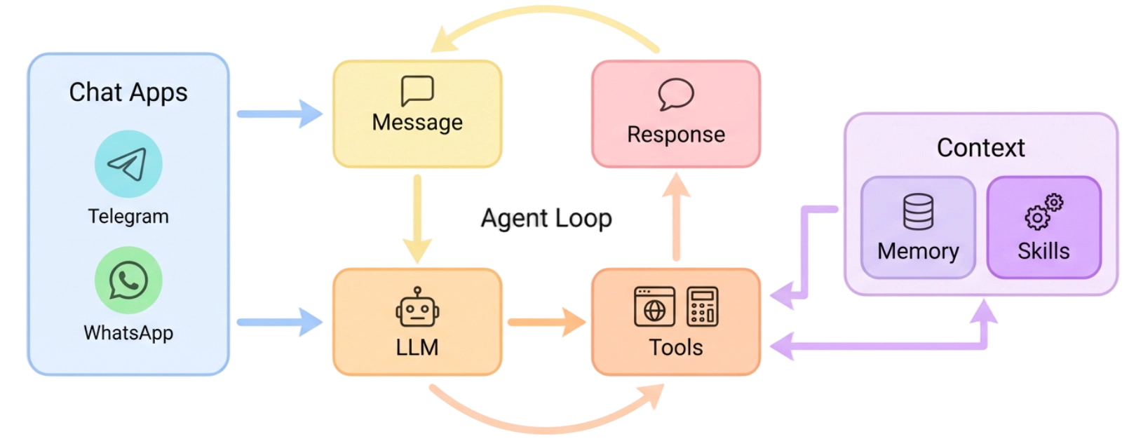 https://github.com/HKUDS/nanobot/blob/HEAD/nanobot architecture