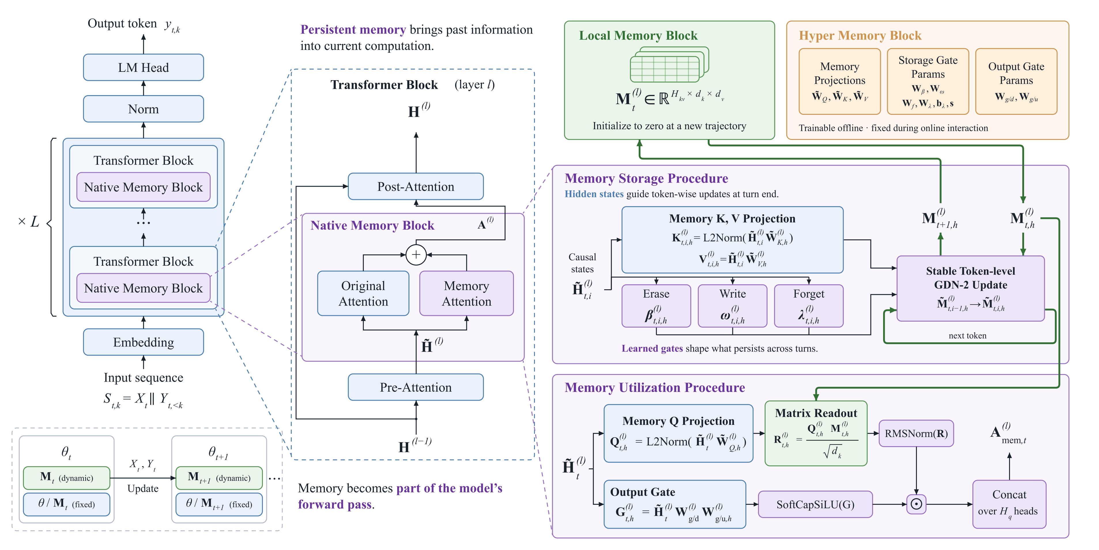 MemT-1.0 native memory architecture