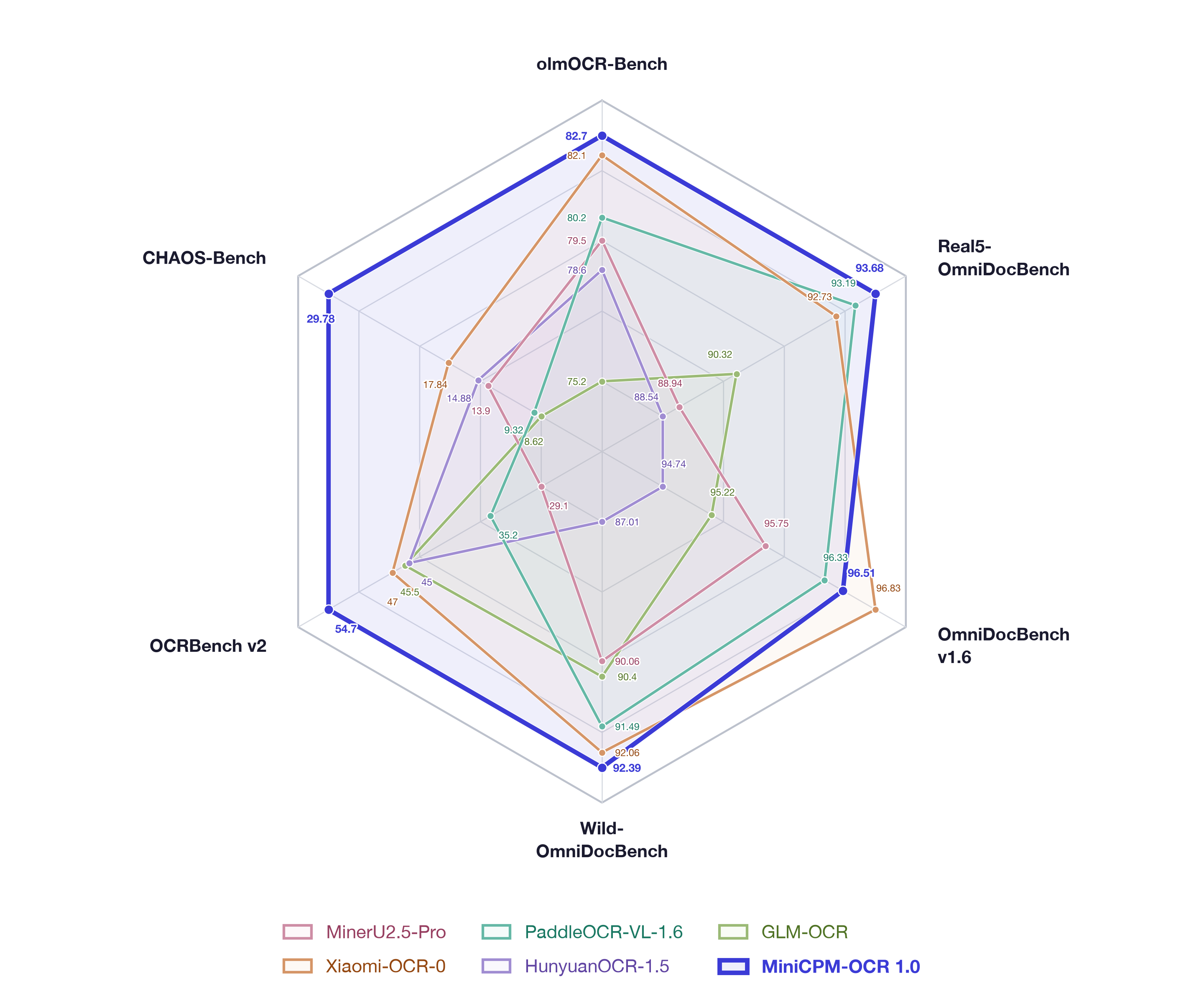 https://github.com/OpenBMB/MiniCPM-OCR/blob/HEAD/Radar chart comparing MiniCPM-OCR 1.0 with other OCR models across six benchmarks; some values remain to be confirmed.