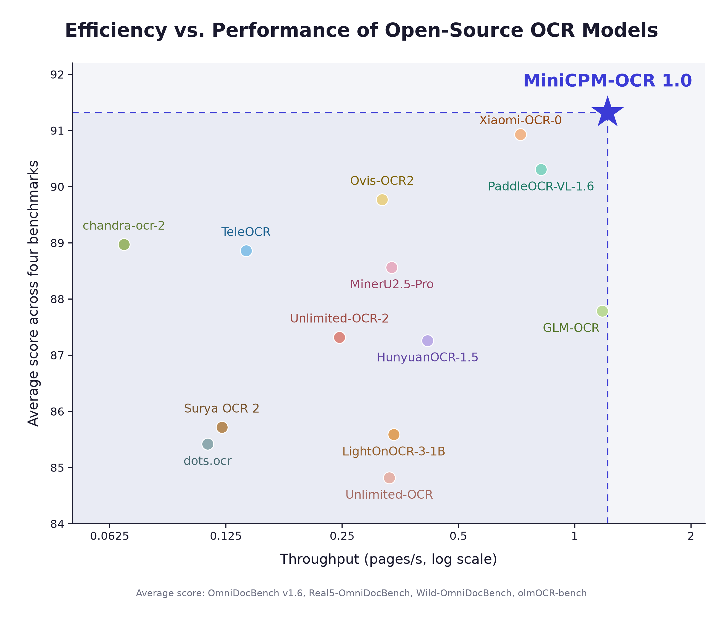 https://github.com/OpenBMB/MiniCPM-OCR/blob/HEAD/Throughput and parsing quality of open-source OCR models. The horizontal axis shows throughput in pages per second on a logarithmic scale; the vertical axis shows the equally weighted average score across four document parsing benchmarks.