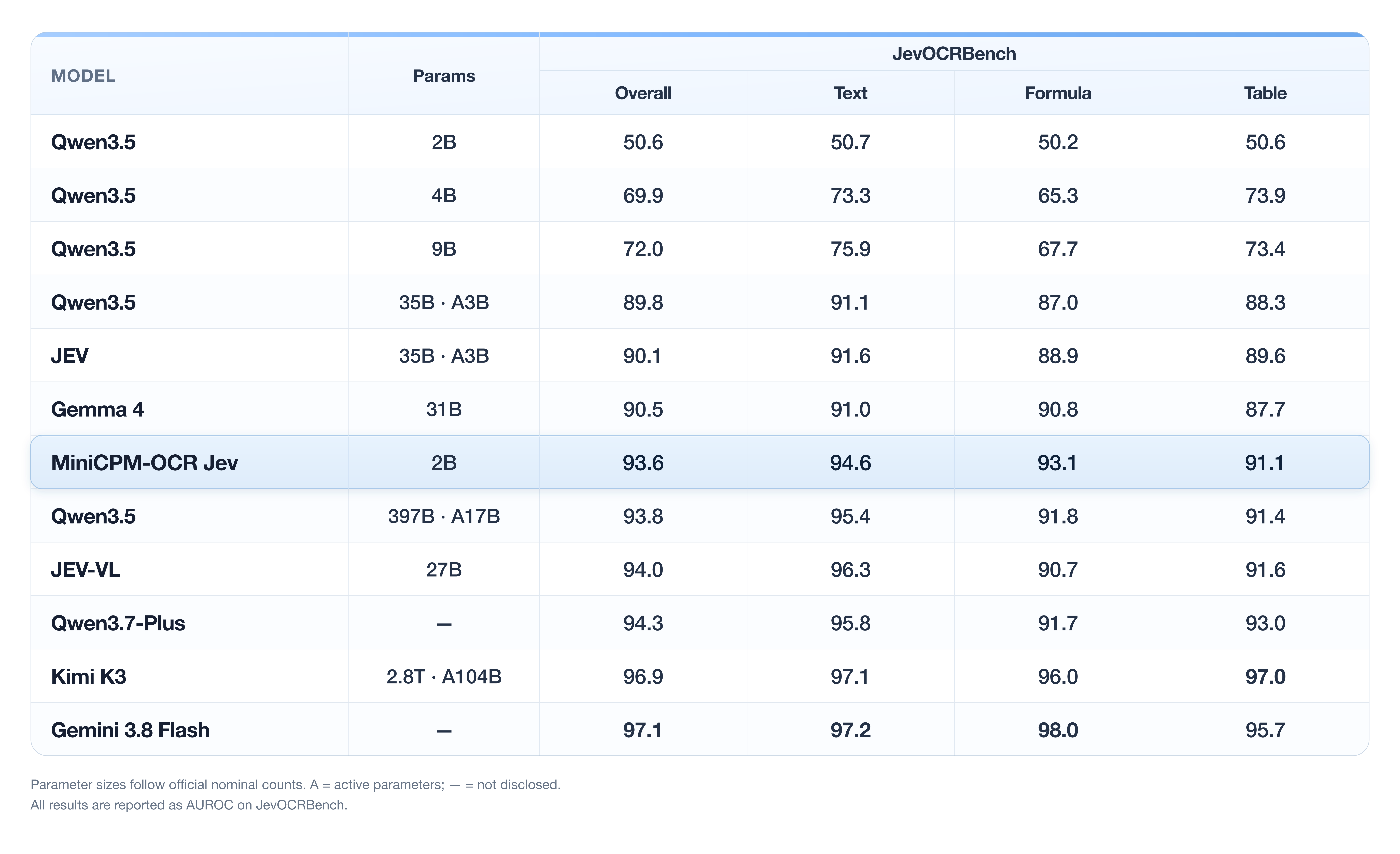 https://github.com/OpenBMB/MiniCPM-OCR/blob/HEAD/Overall, text, formula, and table AUROC results on JevOCRBench, highlighting MiniCPM-OCR Jev.