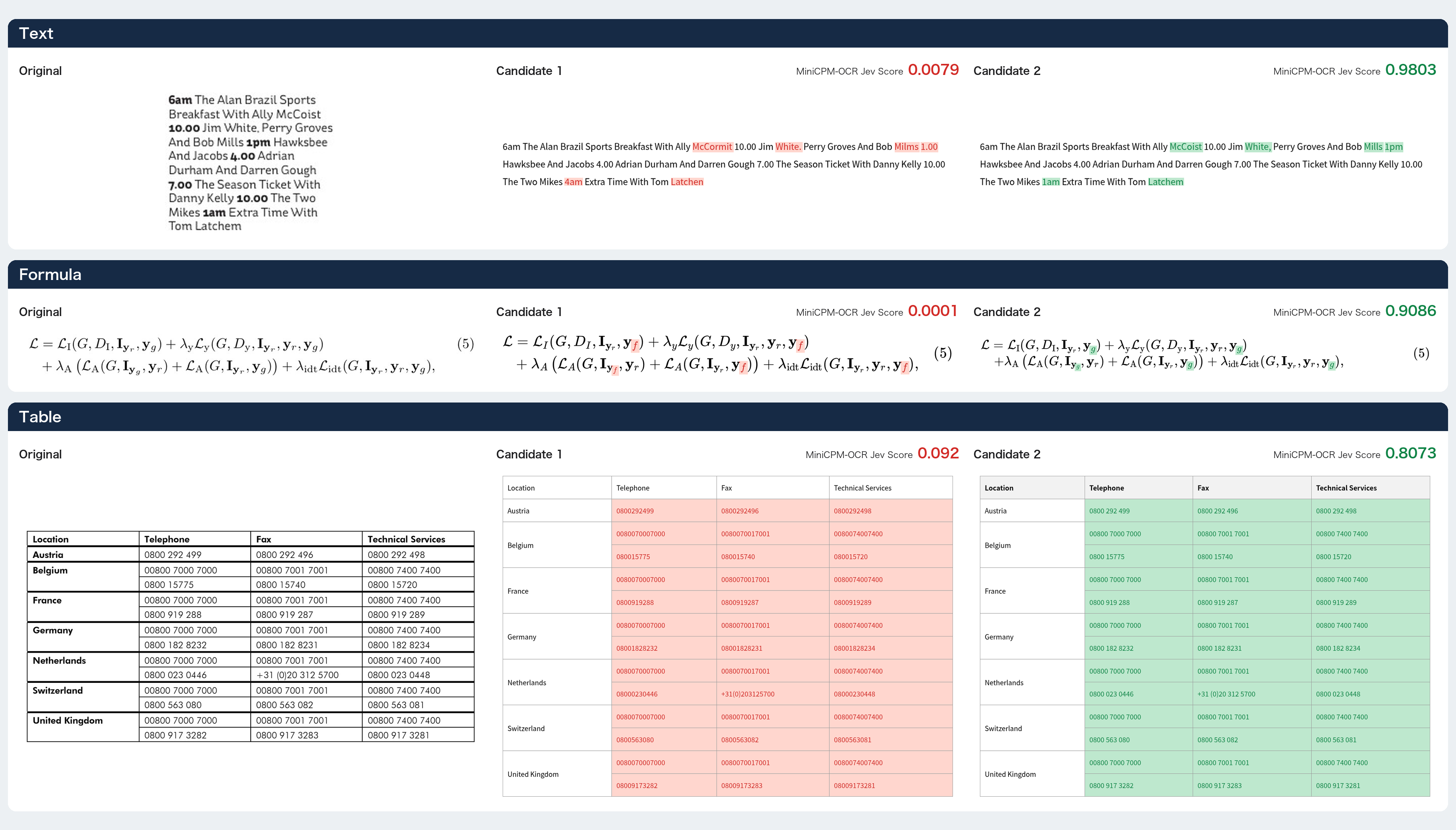 https://github.com/OpenBMB/MiniCPM-OCR/blob/HEAD/Original images, two OCR candidates, and their Jev scores for text, formulas, and tables.
