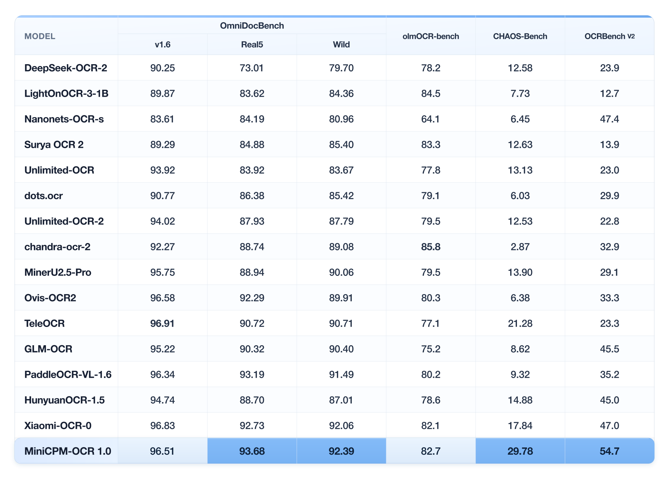 https://github.com/OpenBMB/MiniCPM-OCR/blob/HEAD/Detailed OCR model results on OmniDocBench v1.6, Real5, Wild, olmOCR-Bench, CHAOS-Bench, and OCRBench v2.