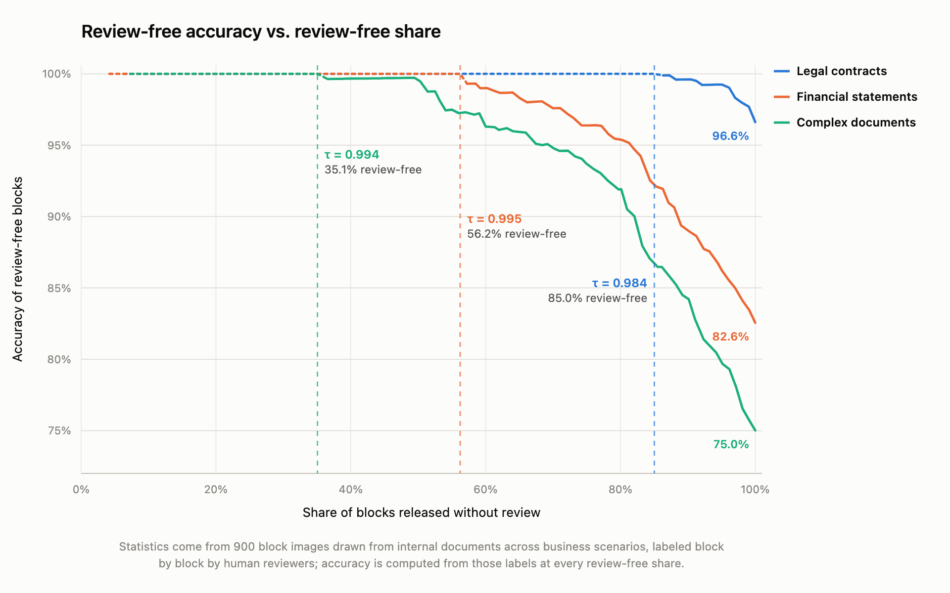 https://github.com/OpenBMB/MiniCPM-OCR/blob/HEAD/Accuracy versus review-free rate for legal documents, financial receipts, and complex documents.
