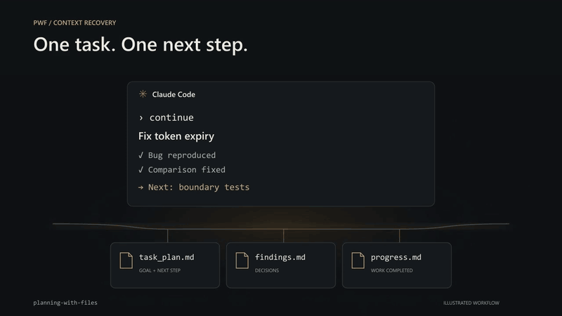 https://github.com/OthmanAdi/planning-with-files/blob/HEAD/Illustrated workflow: planning files preserve the task state through a context reset