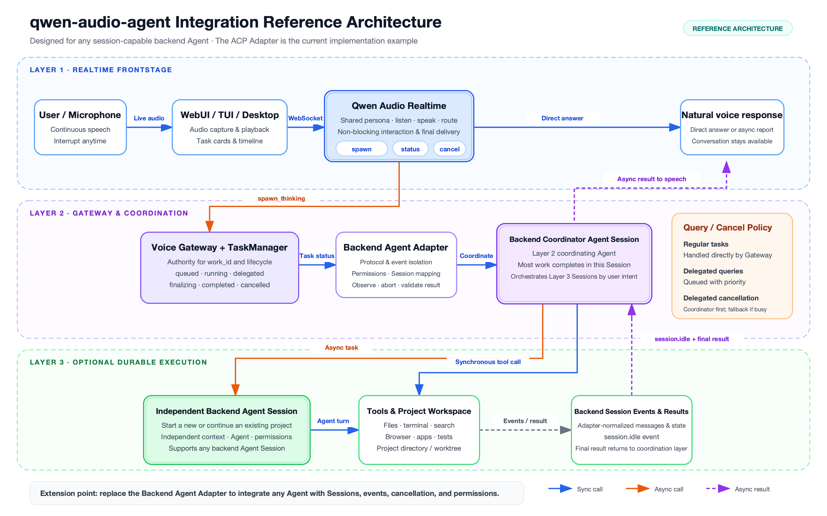 qwen-audio-agent reference architecture
