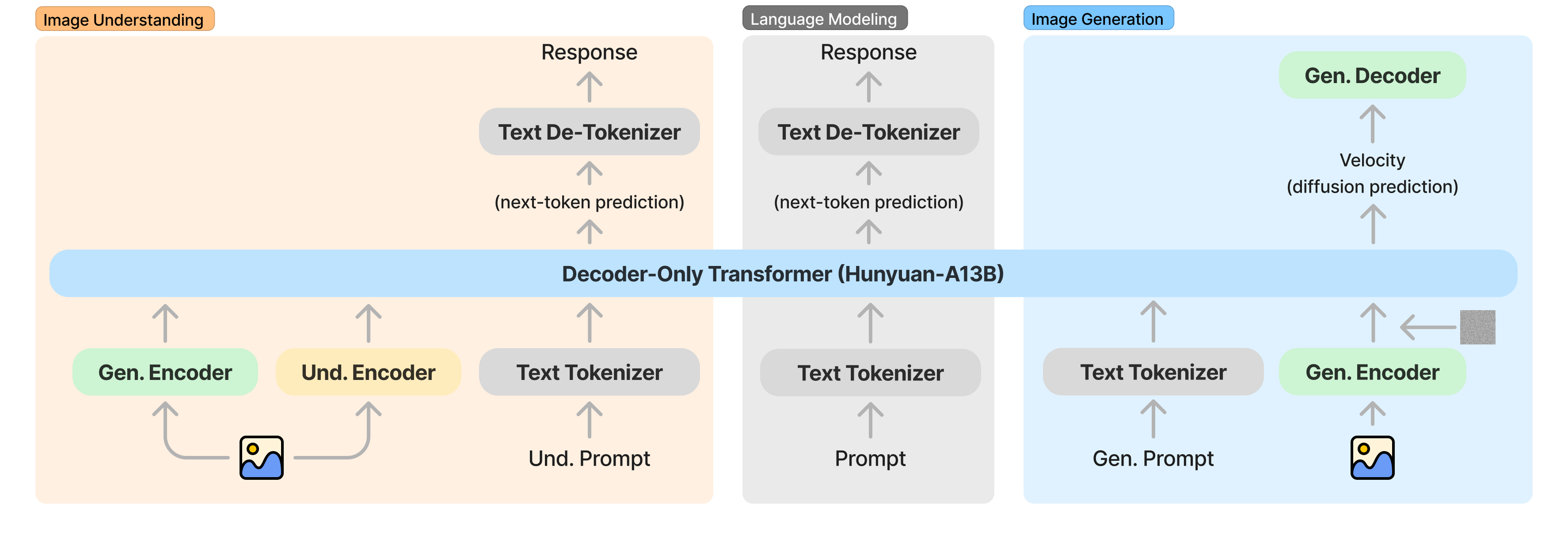 https://github.com/Tencent-Hunyuan/HunyuanImage-3.0/blob/HEAD/HunyuanImage-3.0 Framework