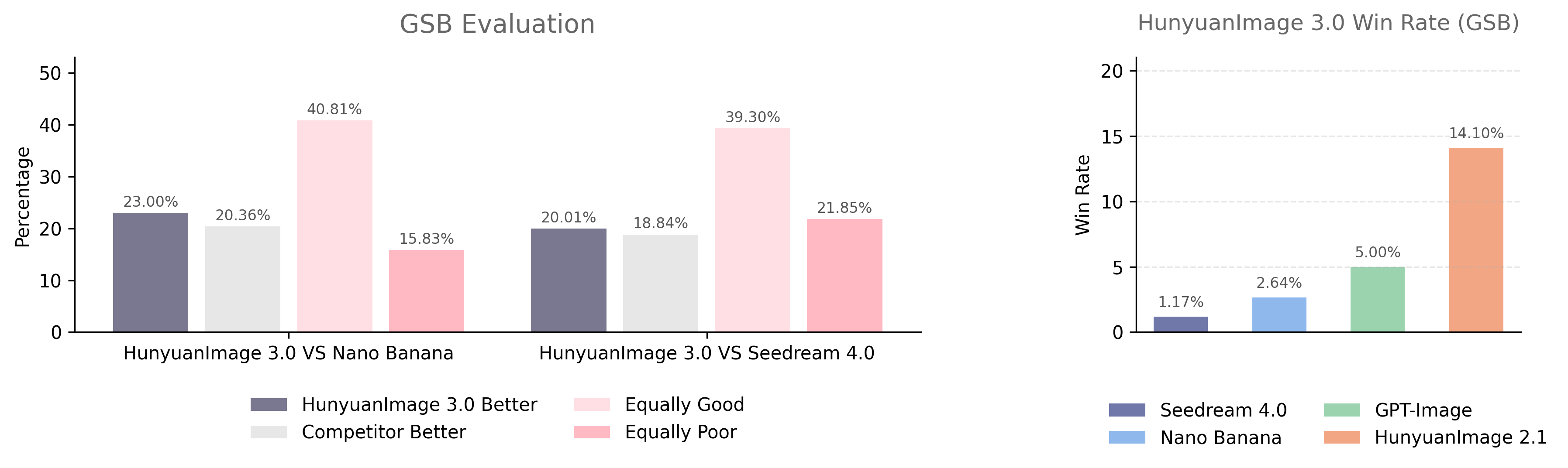 https://github.com/Tencent-Hunyuan/HunyuanImage-3.0/blob/HEAD/Human Evaluation with Other Models