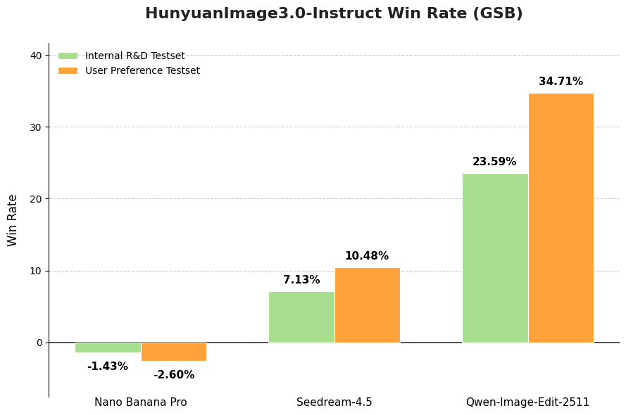 https://github.com/Tencent-Hunyuan/HunyuanImage-3.0/blob/HEAD/Human Evaluation with Other Models
