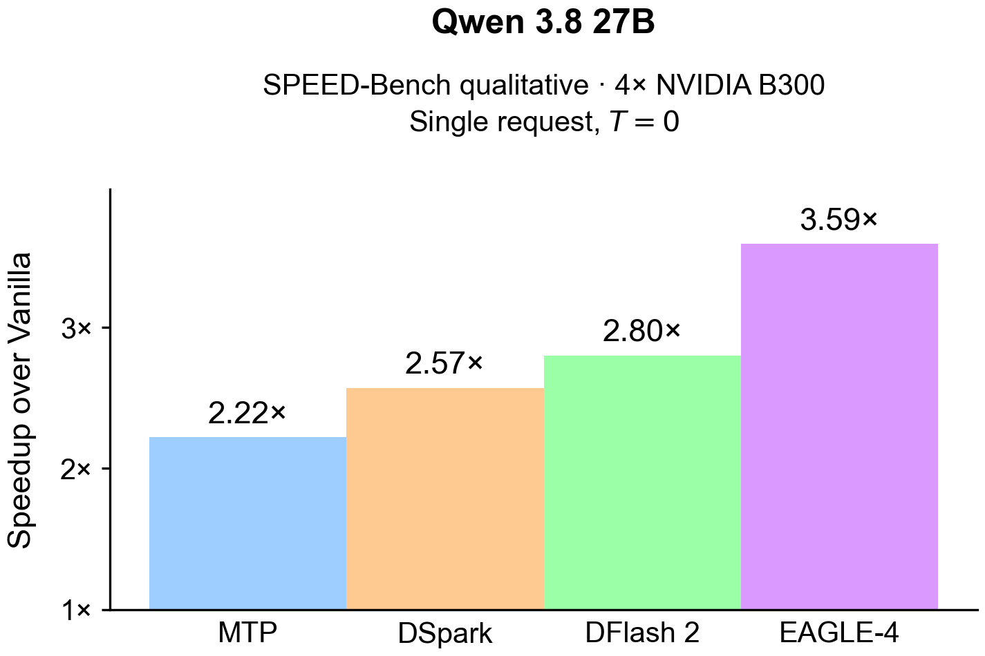 https://github.com/eagle-hq/EAGLE-4/blob/HEAD/EAGLE-4 single-request speedup over vanilla decoding, from the paper