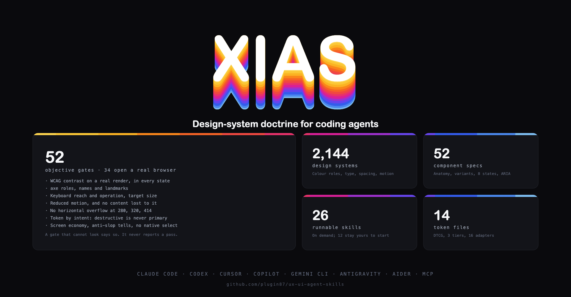 https://github.com/plugin87/ux-ui-agent-skills/blob/HEAD/XIAS: design-system doctrine for coding agents. 52 objective gates, 34 of which open a real browser: WCAG contrast in every state, axe roles and landmarks, keyboard, target size, reduced motion, no horizontal overflow at 280, token by intent, screen economy. 2,144 design systems, 52 component specs, 26 runnable skills, 14 DTCG token files, 16 framework adapters. Claude Code, Codex, Cursor, Copilot, Gemini CLI, Antigravity, Aider, MCP.