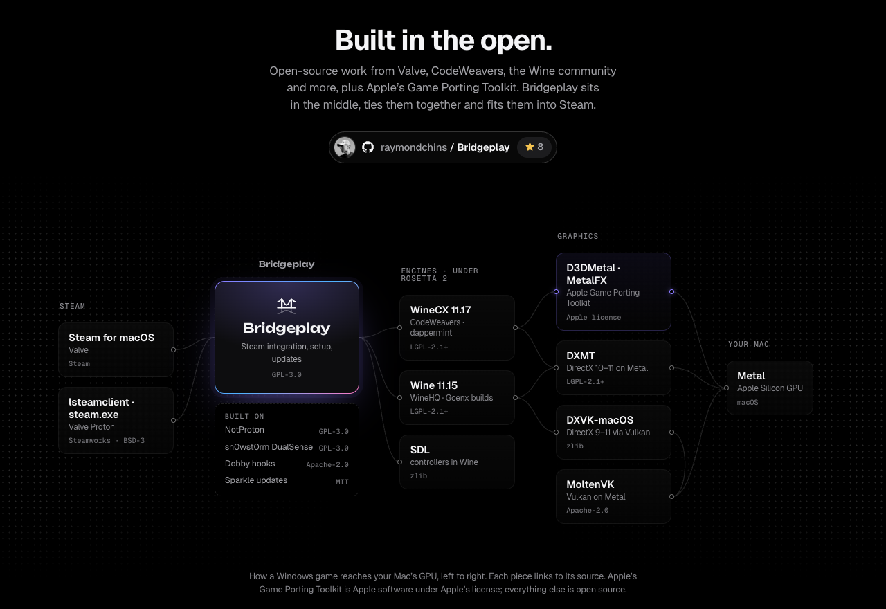 https://github.com/raymondchins/Bridgeplay/blob/HEAD/How a Windows game reaches the Mac's GPU: Steam, Bridgeplay, the WineCX and Wine engines, D3DMetal, DXMT, DXVK and MoltenVK, then Metal, with the open-source project behind each piece