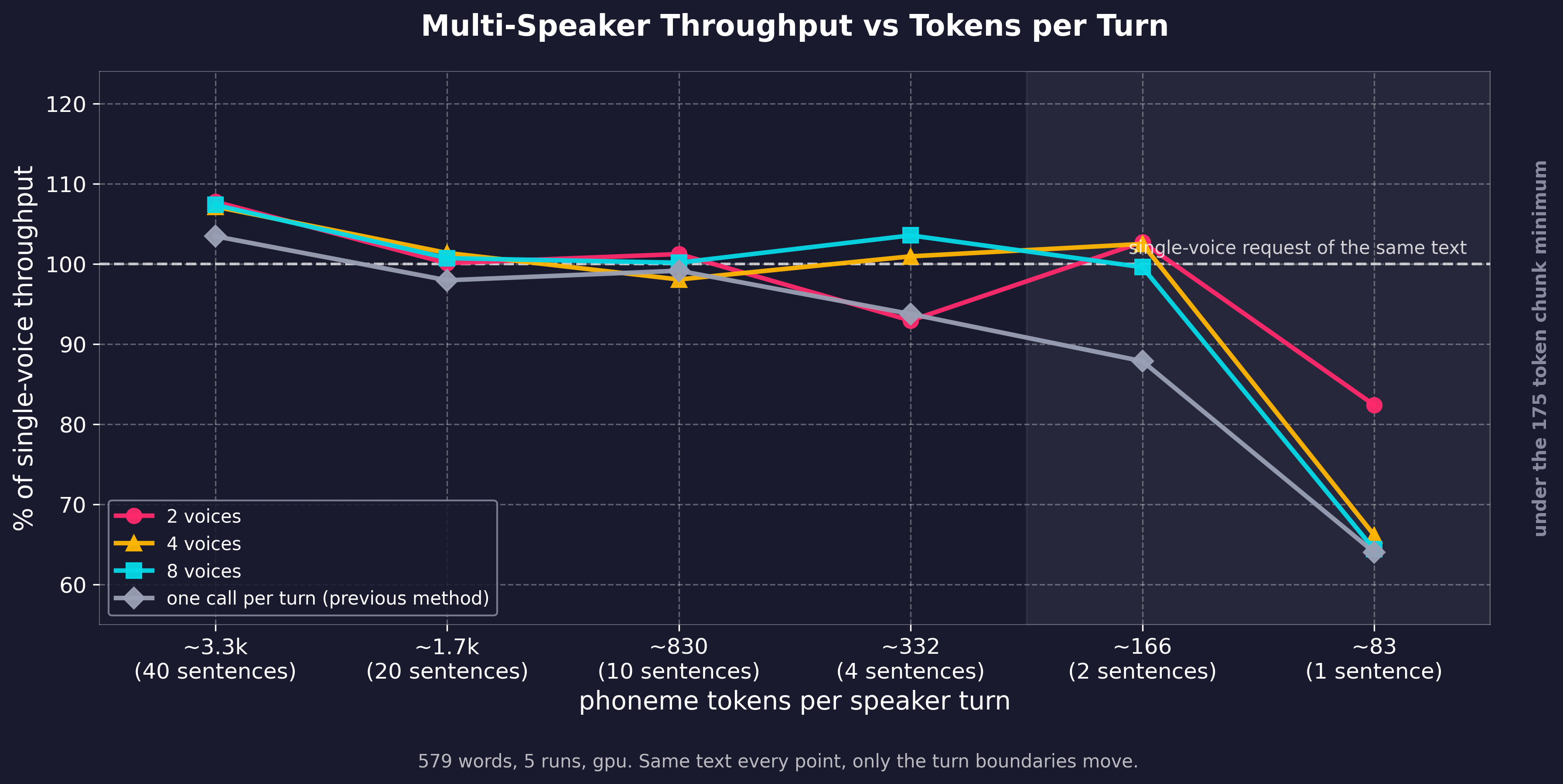 https://github.com/remsky/Kokoro-FastAPI/blob/HEAD/Throughput against the single-voice baseline as speaker turns get shorter