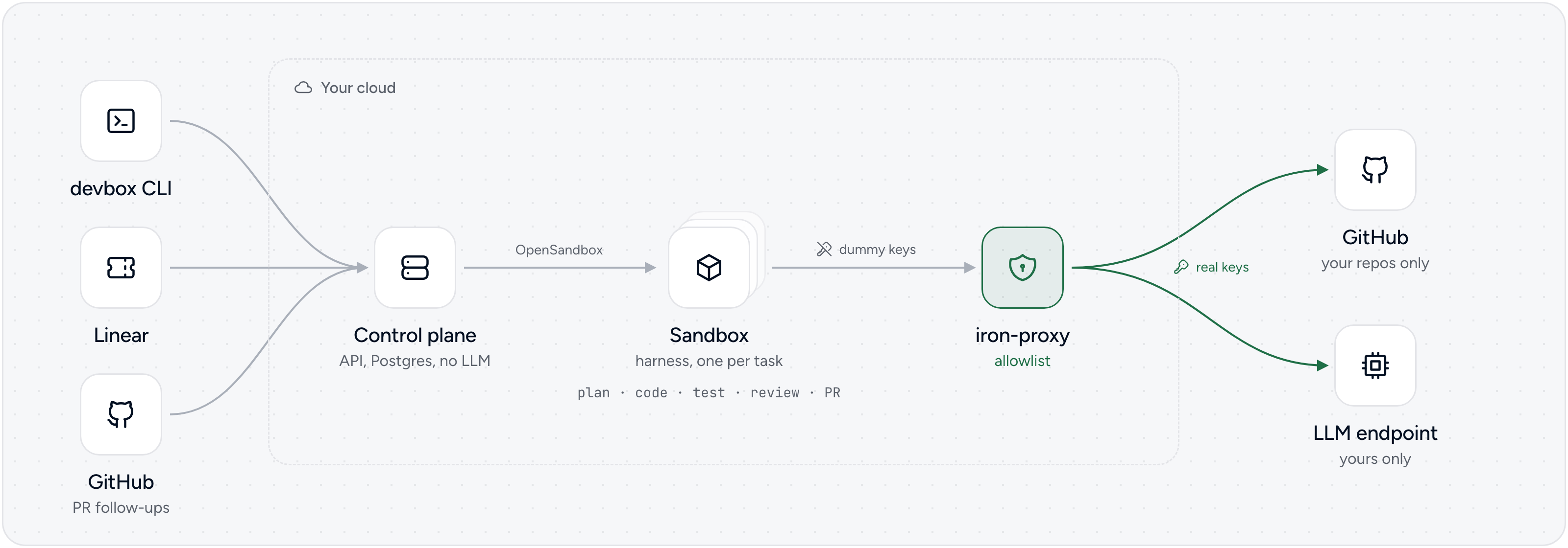 https://github.com/rudderlabs/devbox/blob/HEAD/Tasks come in from the devbox CLI or Linear, and GitHub sends follow-ups on DevBox pull requests. The control plane (API, Postgres, no LLM calls) starts one sandbox per task through OpenSandbox. In the sandbox the harness plans, codes, tests, reviews and opens the PR, holding only dummy tokens. iron-proxy swaps in the real tokens and allows only your repos on GitHub and your LLM endpoint.