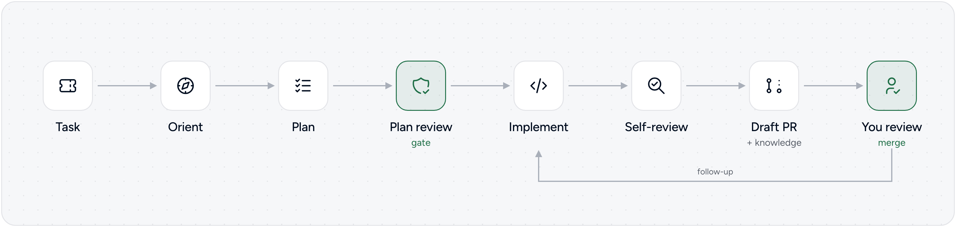 https://github.com/rudderlabs/devbox/blob/HEAD/Task lifecycle: task, orient, plan, plan review (a gate: no code until it passes), implement, self-review, draft PR with a knowledge commit. You review; follow-ups from PR comments, @mentions, failed CI or devbox send go back to implement.