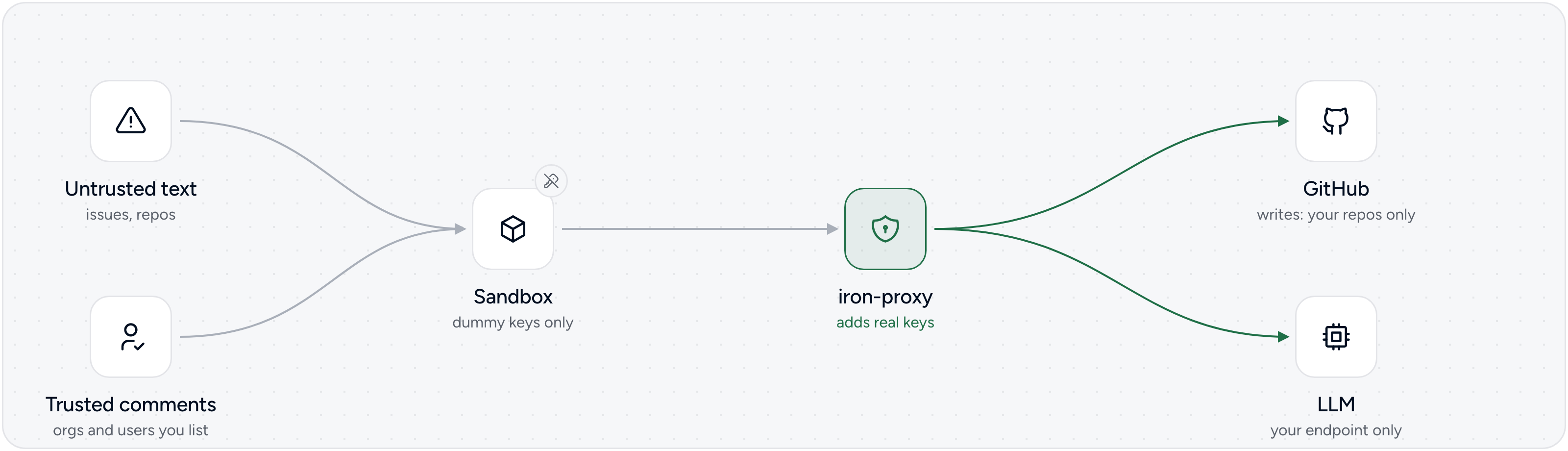 https://github.com/rudderlabs/devbox/blob/HEAD/The sandbox holds only placeholder tokens. iron-proxy swaps in the real tokens, allows GitHub writes only to your repos and LLM calls only to your endpoint. PR comments are read only from orgs and users you trust.