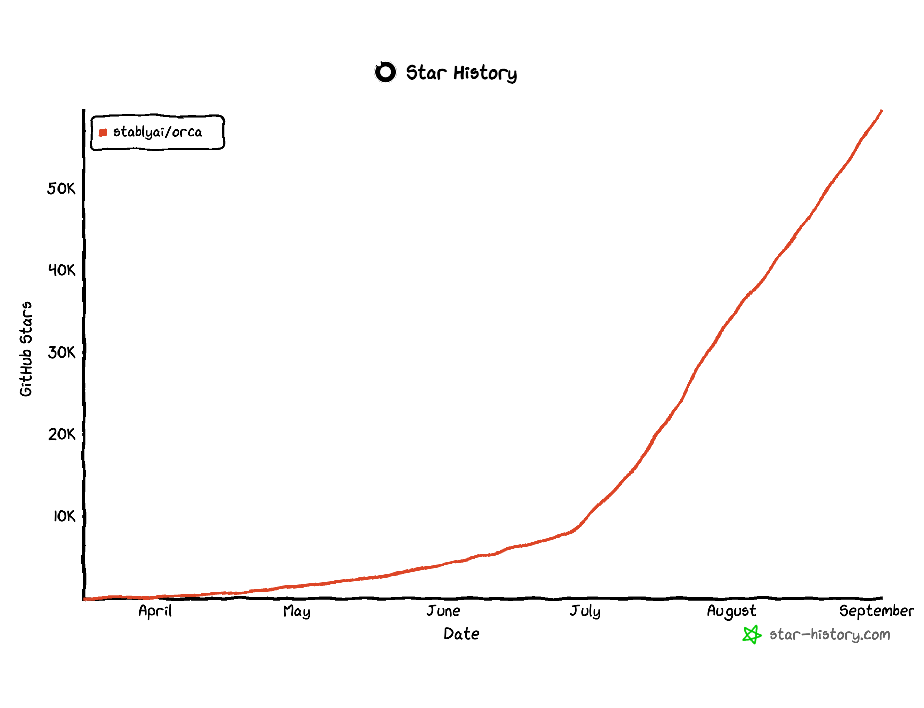 https://github.com/stablyai/orca/blob/HEAD/GitHub star history chart for stablyai/orca