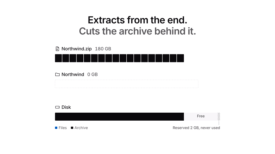 https://github.com/xevrion/hatchzip/blob/HEAD/HatchZip extracts the last part of the archive, then cuts it off the archive file, so the disk never holds the archive and all the files at once